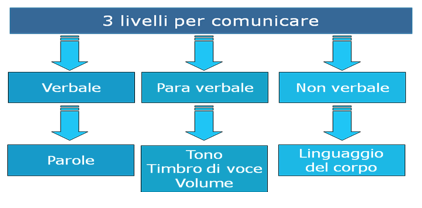 tre-livelli-per-comunicare